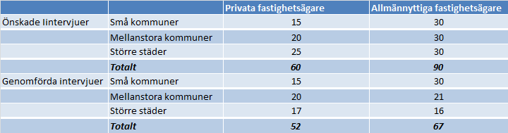 9. Appendix Telefonintervjuer Intervjubolaget har fått i uppdrag att intervjua 150 företag 90 allmännyttiga och 60 privata fastighetsbolag.