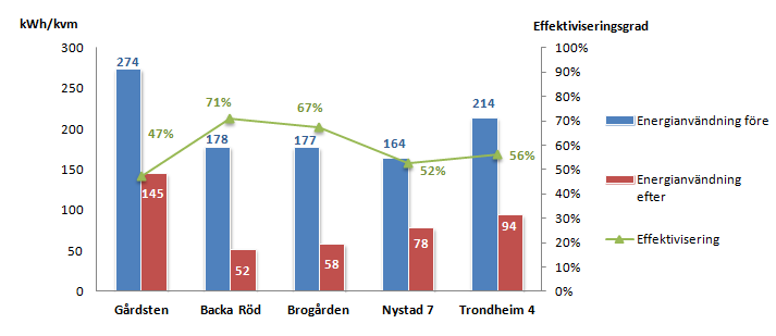 RAPPORT 54 (61) Jämförelse. Energianvändning. I diagrammet jämförs energianvändningen före och efter renovering i de olika projekten.