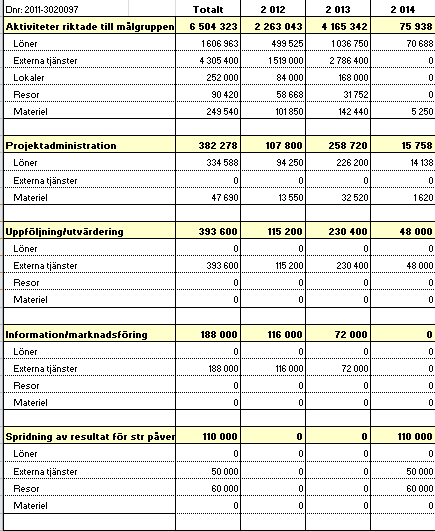 12 Milstolpar hösten 2012 Aktivitet Datum Status 1. Projektstart - genomförande 2012-08-01 Klar 2. Kick-off för projektdeltagare 2012-09-04 Klar 3.