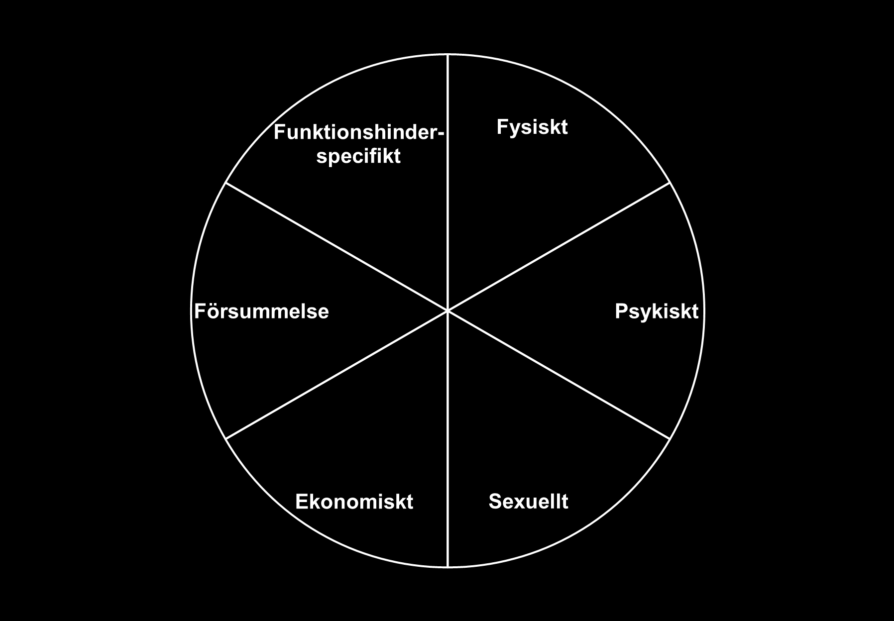 Kombinationer av olika brottsliga handlingar SOL, LSS, olaga hot, misshandel Misshandel, mord, fridskränkning, dråp, kvinnofridskränkning SOL, HSL, LSS Makt och