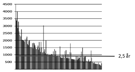och kan leda till att det byggs mindre. Internationella studier har också visat att striktare regler ofta följs av lägre bostadsbyggande och högre bostadspriser. 37 Diagram 4.