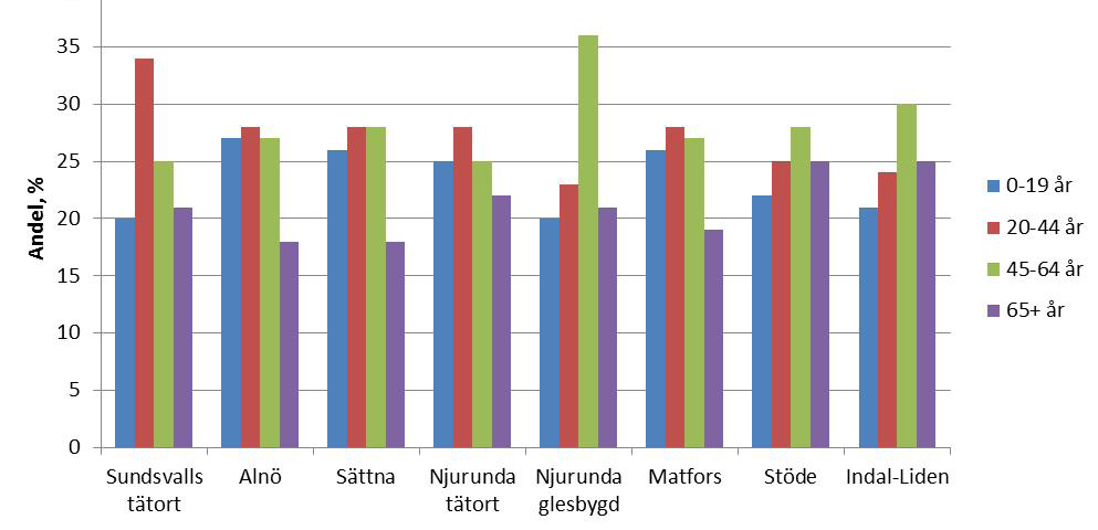 Planeringsförutsättningar för Sundsvallls kommun - ej politiskt antagna Var behövs olika bostäder? Hur vet vi var vi ska bygga?