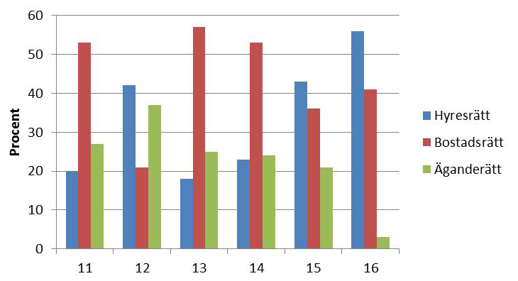 Skillnader inom Sundsvalls tätort Cirka 53 % av kommunens befolkning bor i Sundsvalls tätort. De olika stadsdelarnas bostadsbestånd redovisas här intill och hushållsutvecklingen på föregående sida.
