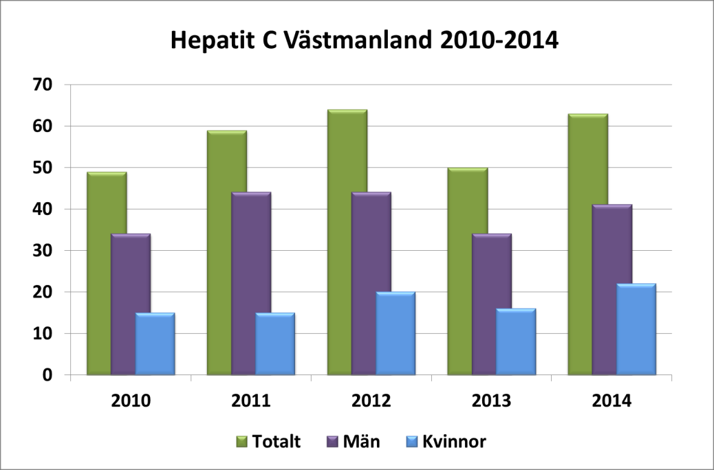 7 (19) År 2014 anmäldes 62 fall jämfört med 42 år 2013. Tyvärr ökade antalet som smittats i Sverige från tre till åtta (13%).