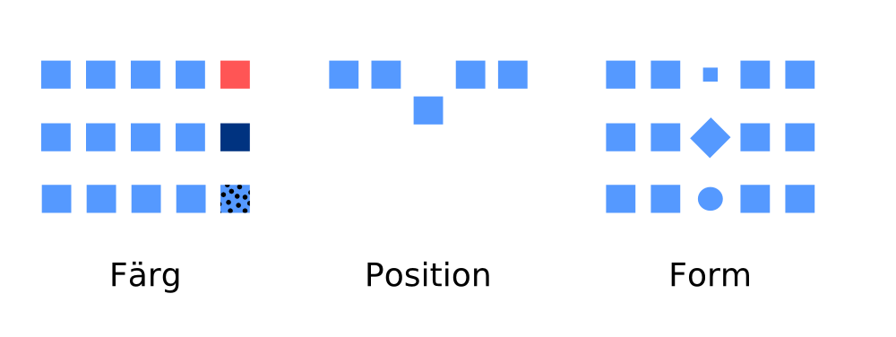 Våra fem sinnen En av de viktigaste kognitiva funktionerna för att använda en dator är perception (ofta benämnt varseblivning).