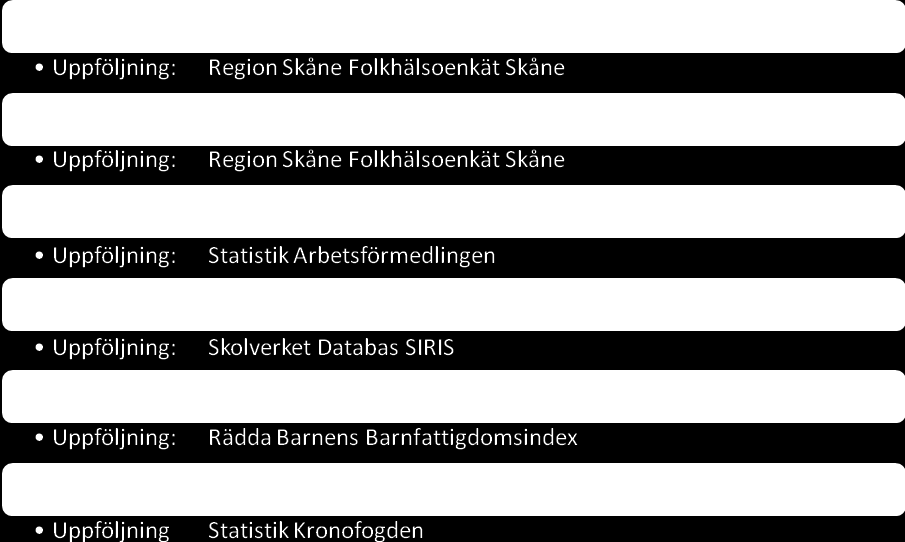 Prioriterat område 2. Sociala och ekonomiska förutsättningar Ekonomisk och social trygghet är en av de mest grundläggande förutsättningarna för hälsa.