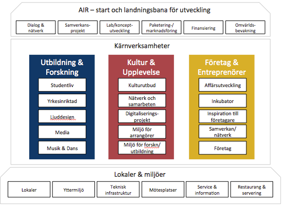 Utveckling av Acusticum Bakgrund Acusticum är en regional, nationell och europeisk branschsatsning på kulturella och kreativa näringar.