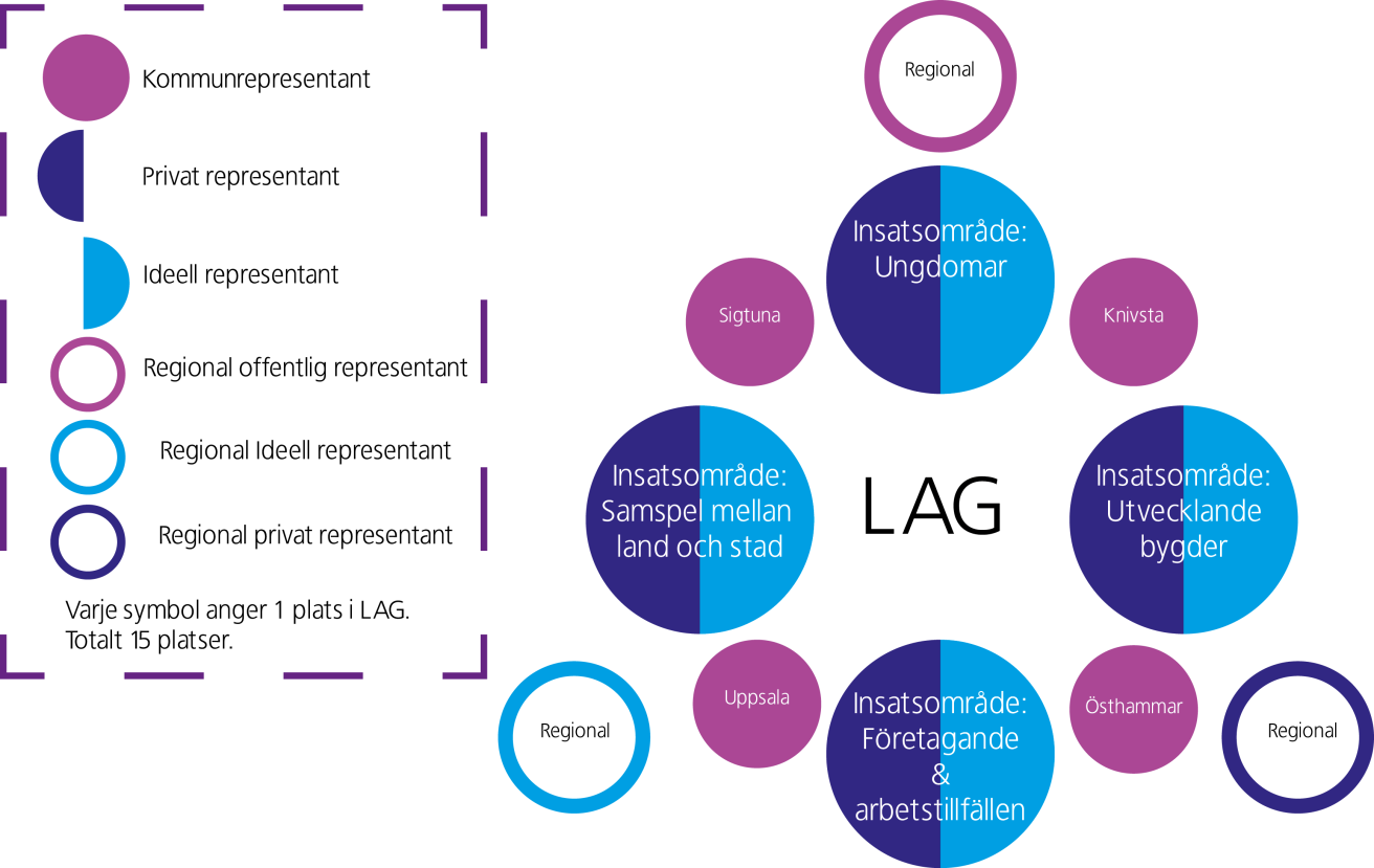 LAG:s formering: LAG ska bestå av 15 mandat, fem ideella, fem privata och fem offentliga enligt symbolen nedan.