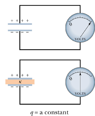 2.9 Elektrostatiska egenskaper hos isolatorer Experimentellt: Potentialskillnaden mellan kondensatorskivorna minskar då ett isolerande material placeras mellan skivorna.