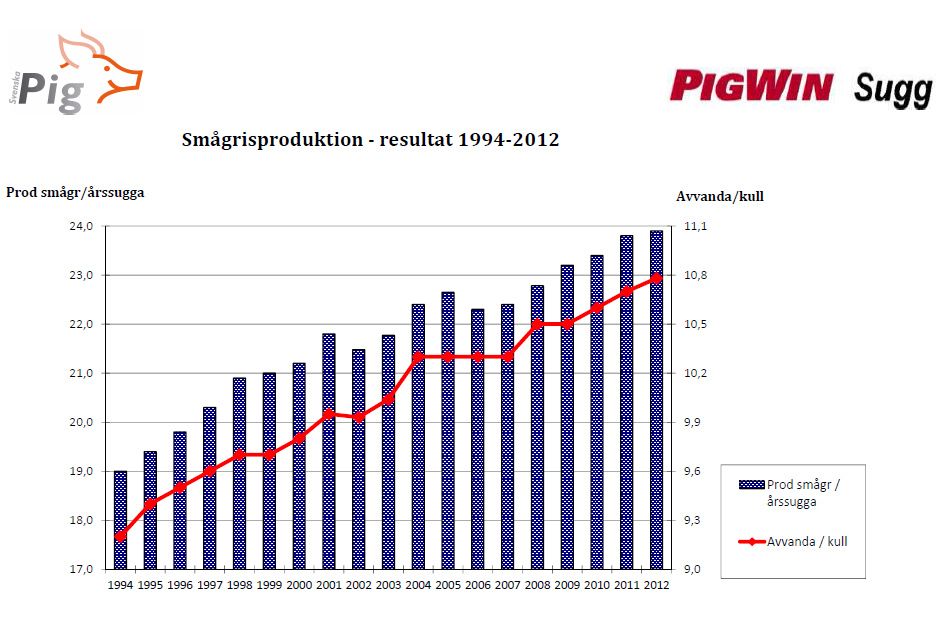 Av Ingvar Eriksson och Theres Strand, Svenska Pig Mot 30 I slutet av 80-talet delades det av föreningsslakten ut så kallade Guldgrisdiplom till de smågrisproducenter som nådde årsresultatet 23