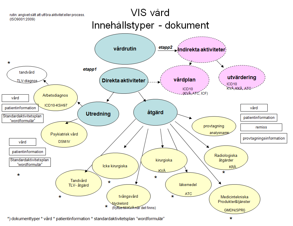 Lätt att göra rätt med VIS en ISO baserad IKT-lösning med patienten i centrum
