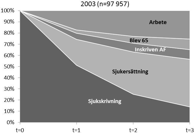 28 (46) Diagram 13. Utvecklingen under de kommande tre åren för sjukfall som passerade 1 års sjukskrivning 2003, 2005, 2007 och 2009.