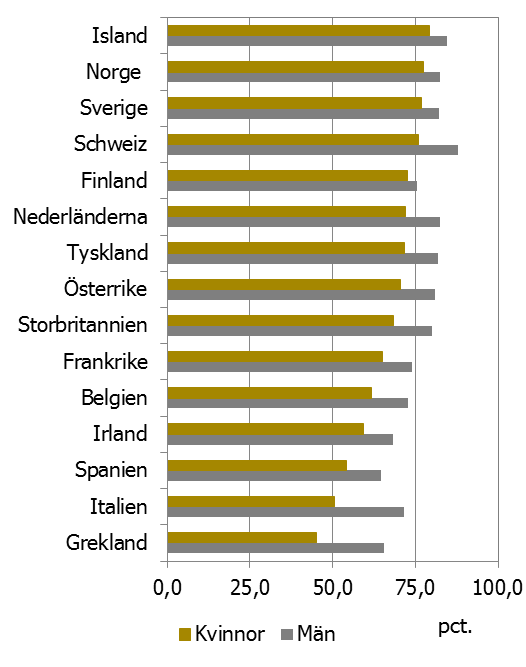 REGIONAL TILLVÄXT 2013 EU-länderna, men Schweiz, Norge och Island har inte sällan en högre förvärvsintensitet bland annat år 2012.