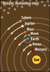 ARISTARKOS upptäckte att jorden roterar kring solen (heliocentrisk världsbild) men tyvärr glömdes hans rön bort då Ptolemaios (c. 170 e.kr.) förespråkade den geocentriska världsbilden vilken blev dominerande till medeltidens slut.