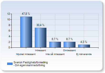 Artikelseminarium 2 (8,%) 5 (21,%) Varken instämmer eller tar avstånd 8 (34,8%) Tar delvis avstånd från påståendet Tar helt avstånd från påståendet 1 (4,3%) Personlig rapport 3 (13,0%) 10 (43,5%)