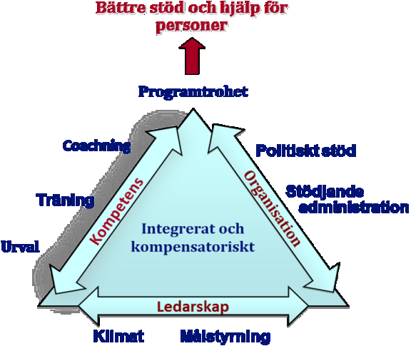 Utvecklingsarbetet som ett kvalificerat stöd Baskurs Processledarutbildning Utbildning för utbildare/