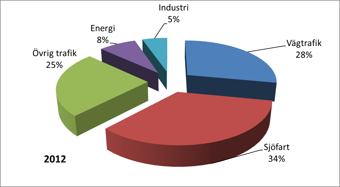 8.6 Utsläppens fördelning över olika sektorer för åren 1980, 00 och 12 För åren 1980 och 00 har utsläppsuppgifterna baserats på Länsstyrelsens data medan avseende 12 har baserats på ÖEDB:n.