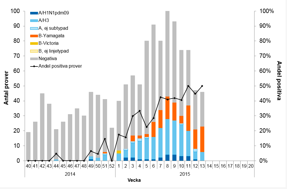 Sentinelprovtagning inom öppenvård och på barn- och