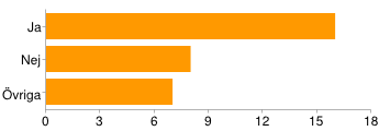 vårdverksamheter? Ja 14 56 % Nej 11 44 % Tycker ni att verktyget hittills gjort någon nytta för det vårdhygieniska arbetet?