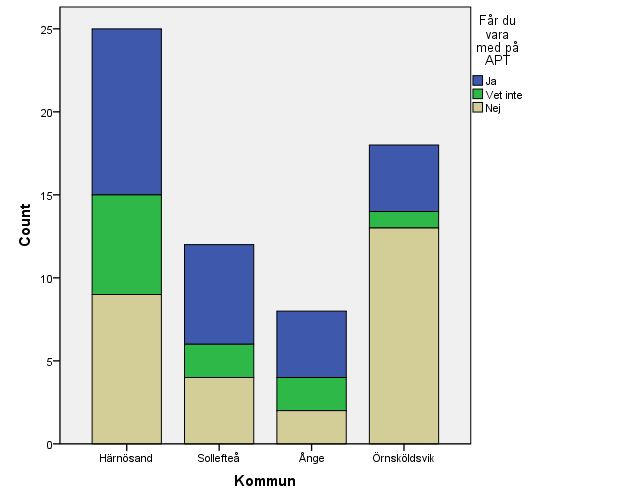 Tabell 11: Andelen som svarat Ja med HAB-platser Variabel H Sea T Å Ö Genomsnitt/fråga Har du ett schema? Förstår du schemat? Får du vara med och bestämma vad du ska göra på jobbet?