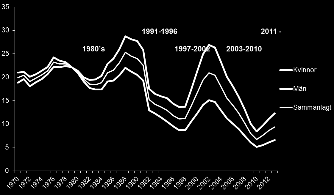 Ökande trend sedan 2011 Betydande minskning i beviljade sjukersättningar Ökat inflöde, särskilt bland anställda. Högre sysselsättning.