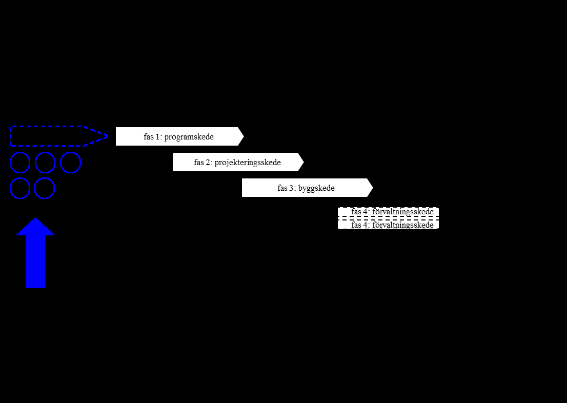 Figur 4. Problematiseringstillfälle i för-projektsfasen i cyklisk modell av byggprocessen utifrån verksamhetens behov (Tufvesson och Tufvesson, 2009b). I befintlig miljö Vad säger lagen?