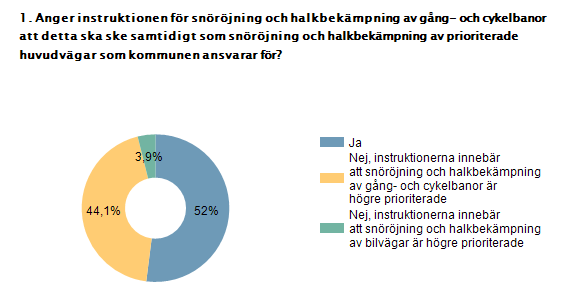 Resultat De flesta prioriterar gång- och cykelbanor minst lika högt som huvudvägar Fler än fyra av tio granskade kommuner har instruktioner som anger att snöröjning och halkbekämpning av gång-och