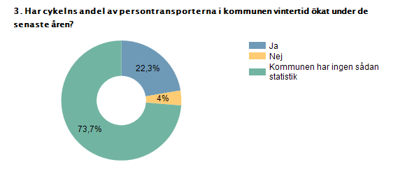 Bristande statistik kring vintercykling I riksdagen så väl som i de flesta kommuner finns bred politisk samsyn kring målsättningar om att öka cyklingens andel av alla persontransporter.