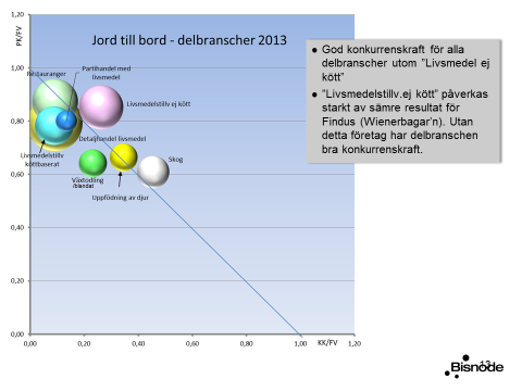 Denna bild visar endast aktiebolag (inte enskild firma e dy) i Kalmar län. Uppgifterna är hämtade från Bisnode och PM:et Från jord till bord i Kalmar län. Det finns att hämta på www.rfkl.se/livsmedel.