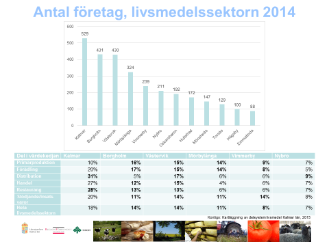 Dessa uppgifterna är hämtade från Kontigos fördjupade underlag Kartläggning av delsystem livsmedel Kalmar län. Rapporten finns på www.rfkl.se/livsmedel.