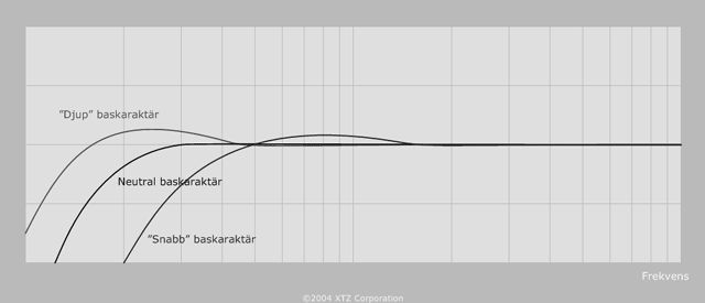 Läge 1-2st basreflexpluggar i basreflexrören / Sluten 2 st baspluggar i basreflexrören gör att baslådan fungerar som en sluten konstruktion.
