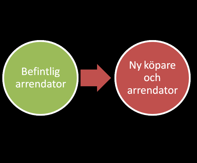 Försäljning av en bebyggd arrendetomt Vad