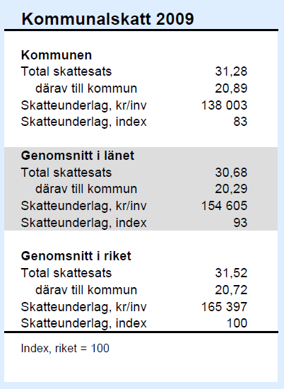 Kommunalskatt Kommunens skatteintäkter år 2008 uppgick till 580,2 miljoner kronor inklusive statsbidrag och utjämning, vilket står för ca 82 procent av de totala intäkterna för kommunen.