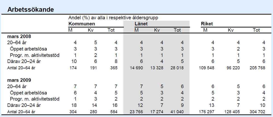 Tabell4. Arbetssökande i Bjuvskommun år 2008 respektive 2009.