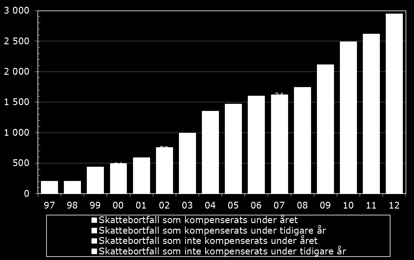 mn Skattesänkningarnas (avdragens) inverkan på kommunernas skatteinkomster 1997-2012, mn 2115 2619 2490 2918 1470 1349 1741 1598 1622 990 438 494 587 757 827 202 202 De