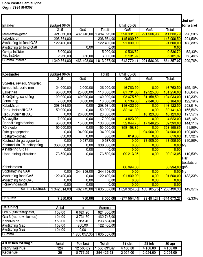 Budget 2006-2007 Orgnr