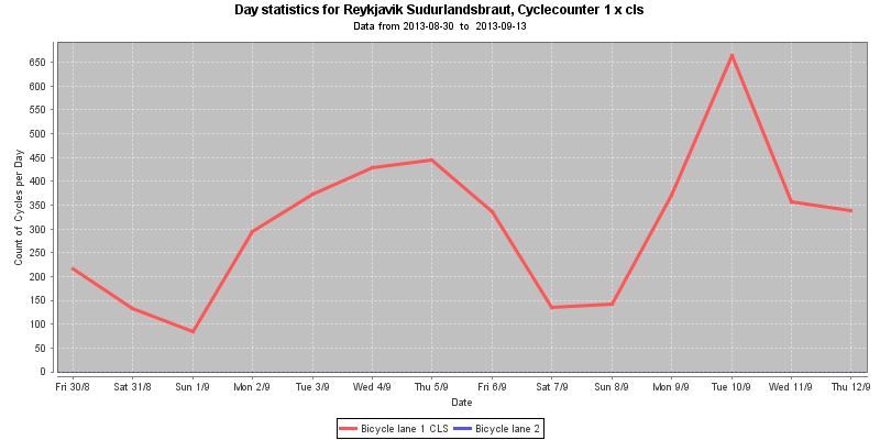 dk/bicyclecounter/bc_reykjavik.