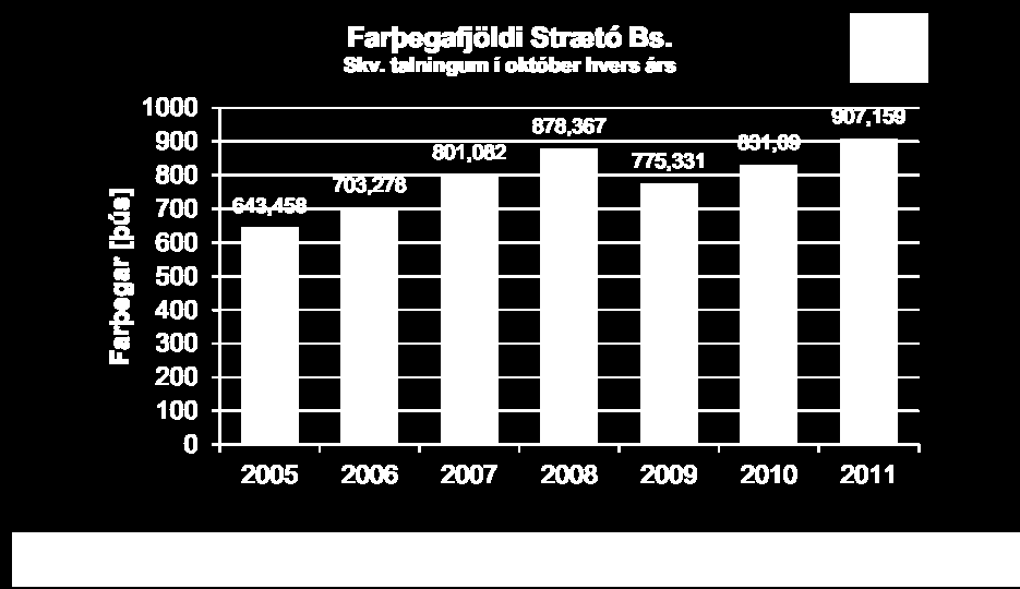 Bus Reykjavik region Över 1 millj. resenäre 2012!