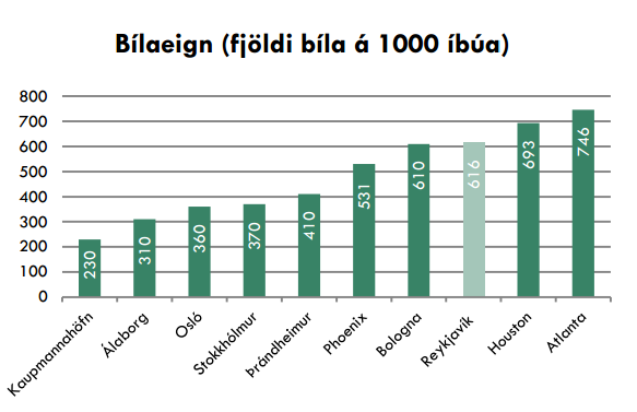 Bilägande Från bilaga med Reykjaviks nya kommunalplan Vuxit om mer än 30% från 1990 Situation/ utveckling som man vil vända