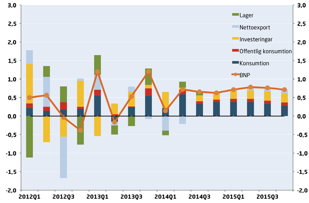 BNP OCH EFTERFRÅGAN DIAGRAM 12: Bidrag i procentenheter till kvartalsförändring i BNP Fasta priser, säsongs- och kalenderjusterat Källor: SCB och Svenskt Näringsliv.