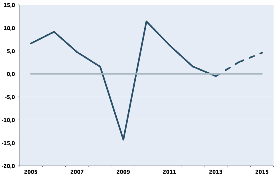 BNP OCH EFTERFRÅGAN Den nya statistiken visar att investeringsutvecklingen sedan 2007 varit svagare än vad tidigare statistik visat.