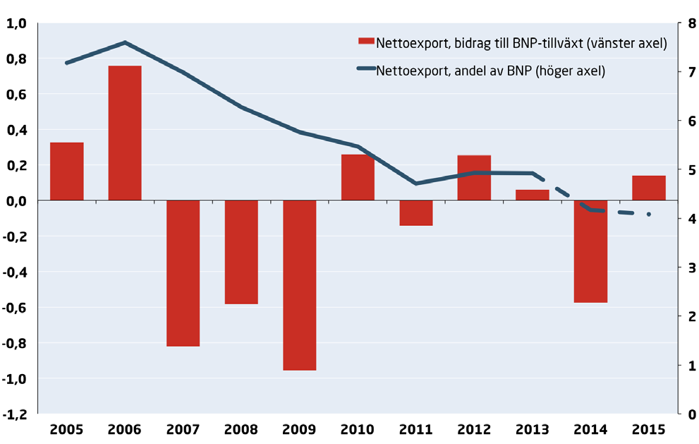 BNP OCH EFTERFRÅGAN DIAGRAM 22: Nettoexport Nettoexportbidrag i procentenheter samt nettoexport som procentuell andel av BNP Nettoexport Svenska företag upplever högre konkurrens från utländska