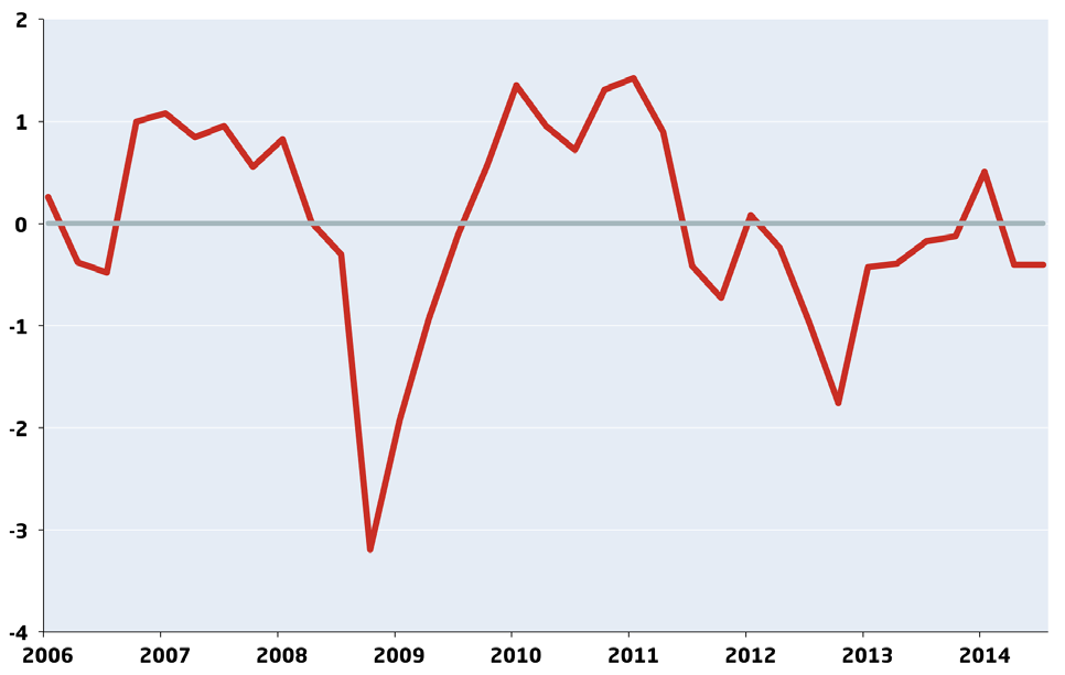 PRODUKTION Produktion Efter en stark avslutning på 2013 stagnerade näringslivets produktionstillväxt under det första kvartalet 2014.