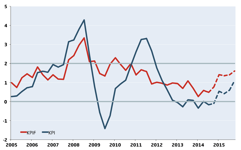 INFLATION OCH PENNINGPOLITIK DIAGRAM 36: Riksbankens RU-indikator Procent Företagen höjer gradvis priserna Även resursutnyttjandet i ekonomin utvecklades svagt under det andra kvartalet (se diagram