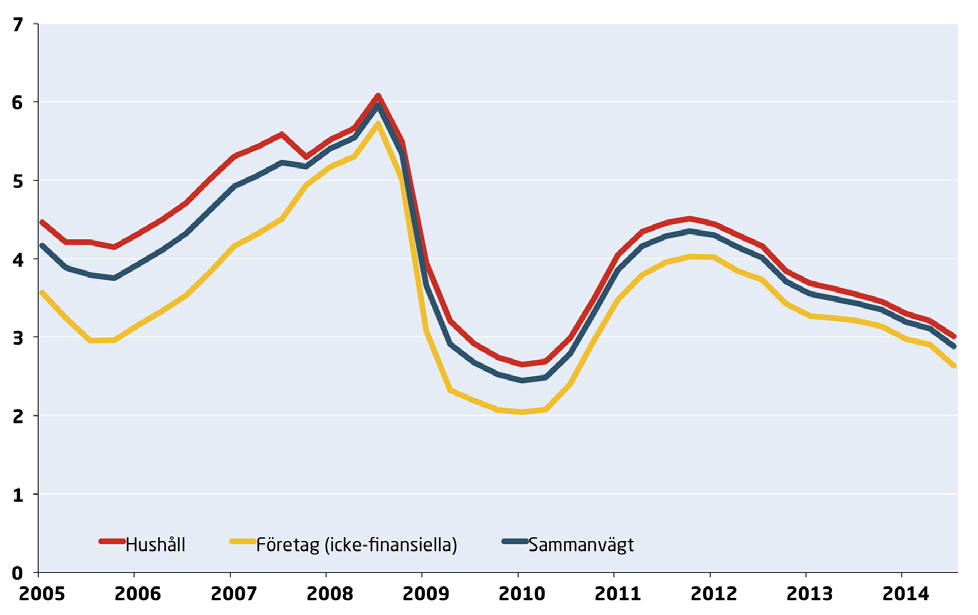 FINANSIELLA MARKNADER Finansiella marknader DIAGRAM 7: Börsindex Index=100, 2004-12-31 Sedan i somras har aktiemarknaden präglats av en ökad oro främst till följd av att den realekonomiska