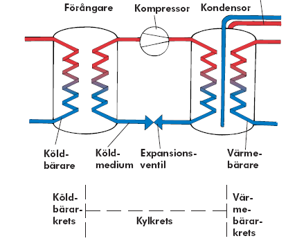 4 Värmepumpar En värmepump används för att ta upp värme vid låga temperaturer och avge den vid en högre temperatur.