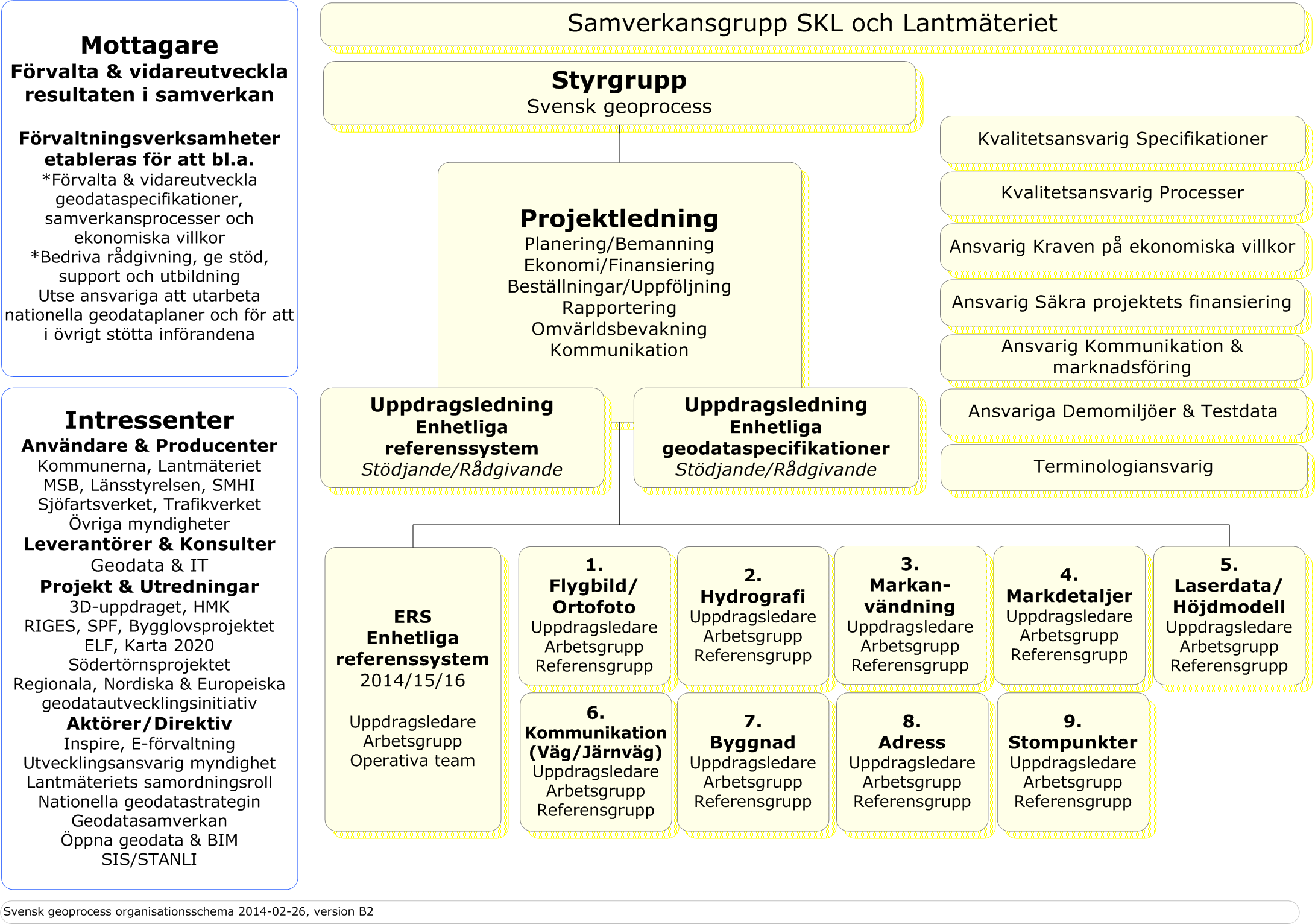 Status maj 2015 ERS 2015 Avslutas den 27 maj