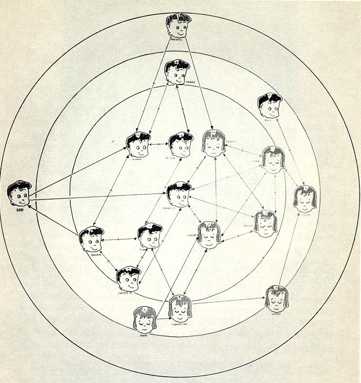 Gruppens sociala struktur I varje grupp finns en social struktur, en hierarki, som kan redovisas i en skiss, ett sociogram. Strukturen är uppbyggd utifrån medlemmarnas sociala status.