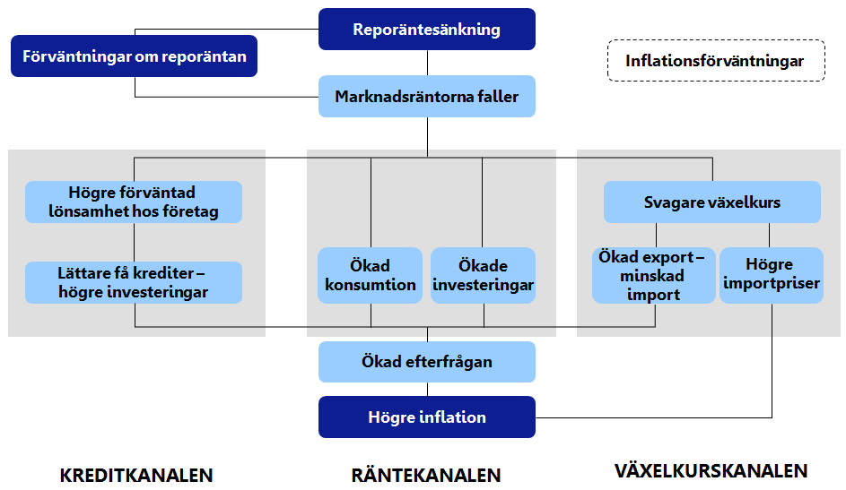 Figur 6. Transmissionsmekanismen. Hur påverkar penningpolitiken inflationen?