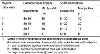 LDV.12 LDV.13 LDV.15 Aluminering Förtenning Beakta att vid krav på tjockare zinkskikt än vad som anges i SS-EN ISO 1461:2009 hänvisas till Nationell bilaga NA.